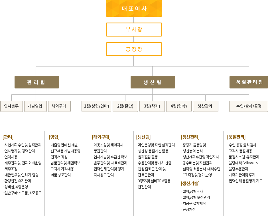 조직도